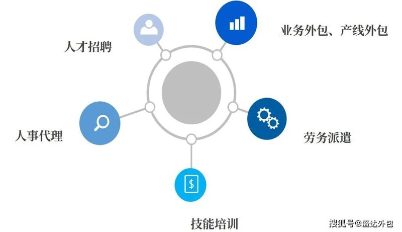 技术外包